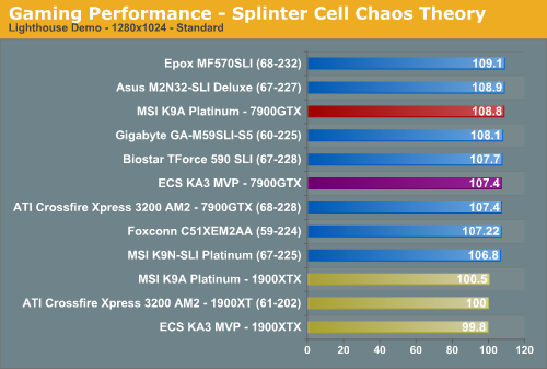 Gaming Performance - Splinter Cell Chaos Theory